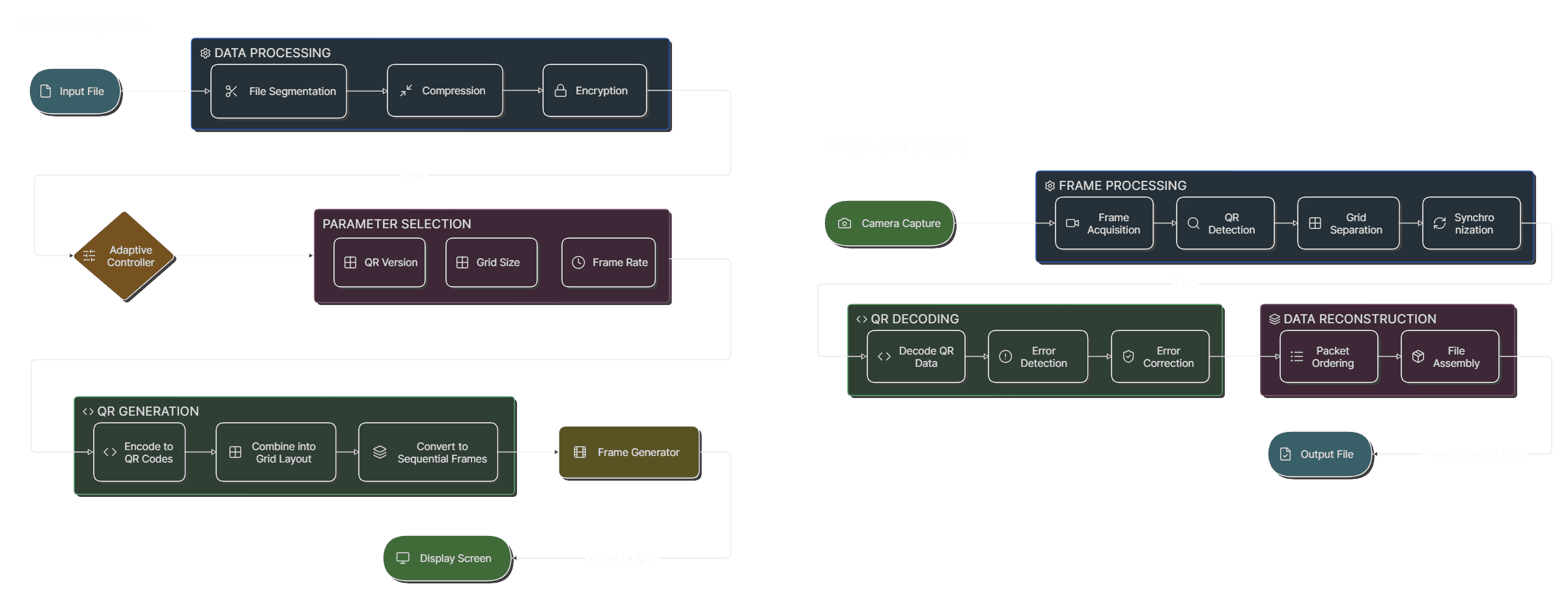Sender and receiver pipeline architecture: data processing, adaptive parameter selection, QR generation, frame processing, QR decoding, and data reconstruction