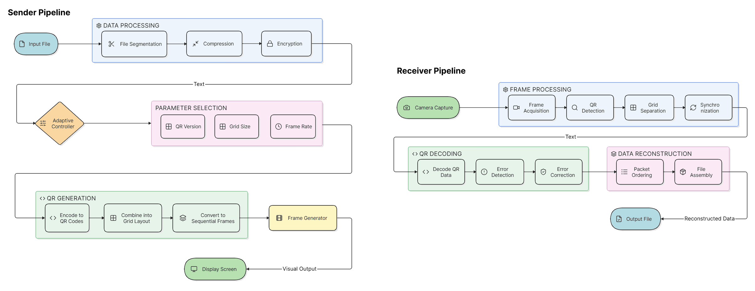 Sender and receiver pipeline architecture: data processing, adaptive parameter selection, QR generation, frame processing, QR decoding, and data reconstruction